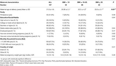 Maternal and Newborn Thyroid Hormone, and the Association With Polychlorinated Biphenyls (PCBs) Burden: The EHF (Environmental Health Fund) Birth Cohort